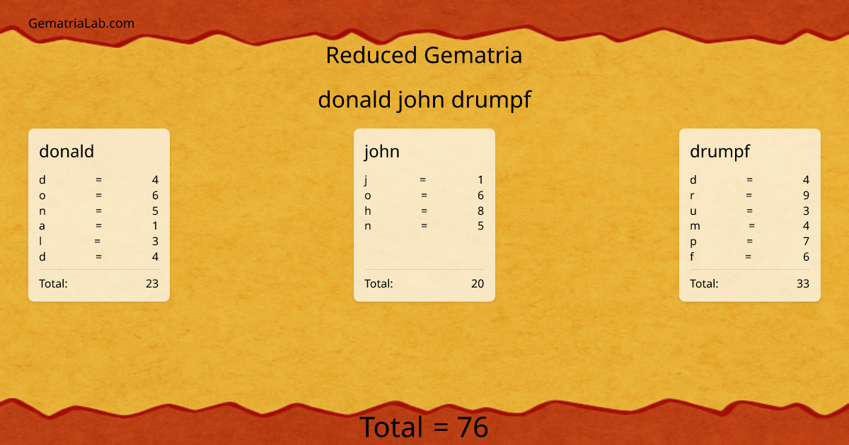 donald john drumpf in reduced Gematria